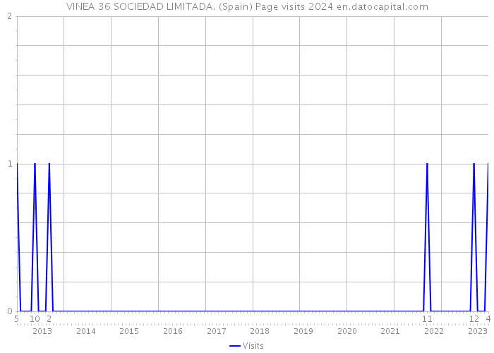VINEA 36 SOCIEDAD LIMITADA. (Spain) Page visits 2024 