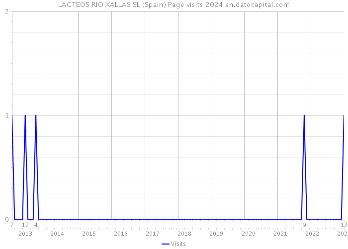 LACTEOS RIO XALLAS SL (Spain) Page visits 2024 