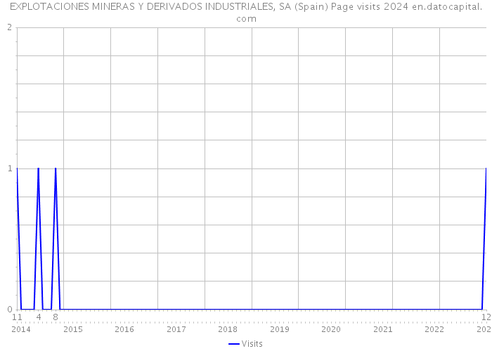 EXPLOTACIONES MINERAS Y DERIVADOS INDUSTRIALES, SA (Spain) Page visits 2024 