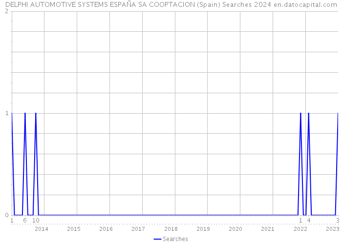 DELPHI AUTOMOTIVE SYSTEMS ESPAÑA SA COOPTACION (Spain) Searches 2024 