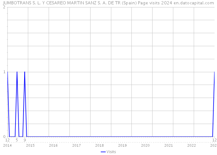 JUMBOTRANS S. L. Y CESAREO MARTIN SANZ S. A. DE TR (Spain) Page visits 2024 