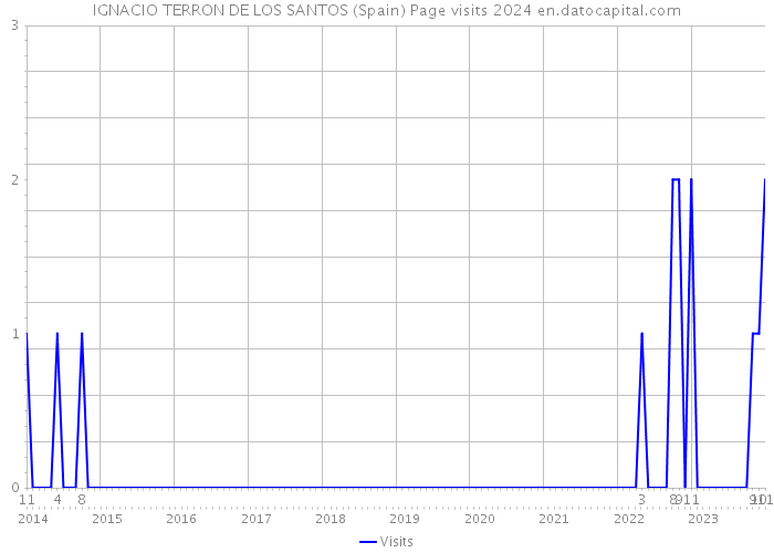 IGNACIO TERRON DE LOS SANTOS (Spain) Page visits 2024 