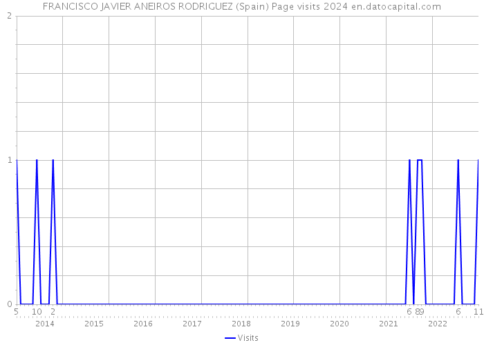 FRANCISCO JAVIER ANEIROS RODRIGUEZ (Spain) Page visits 2024 