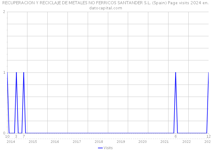 RECUPERACION Y RECICLAJE DE METALES NO FERRICOS SANTANDER S.L. (Spain) Page visits 2024 