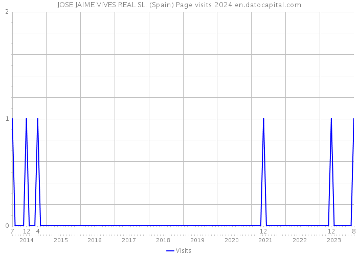 JOSE JAIME VIVES REAL SL. (Spain) Page visits 2024 