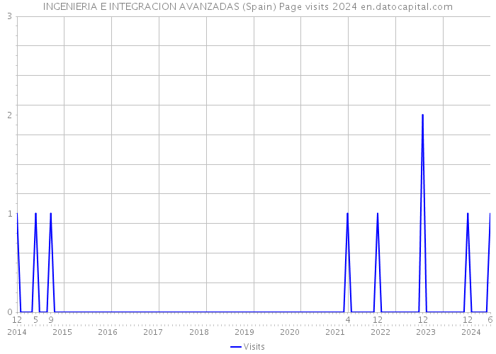 INGENIERIA E INTEGRACION AVANZADAS (Spain) Page visits 2024 