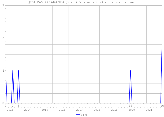 JOSE PASTOR ARANDA (Spain) Page visits 2024 