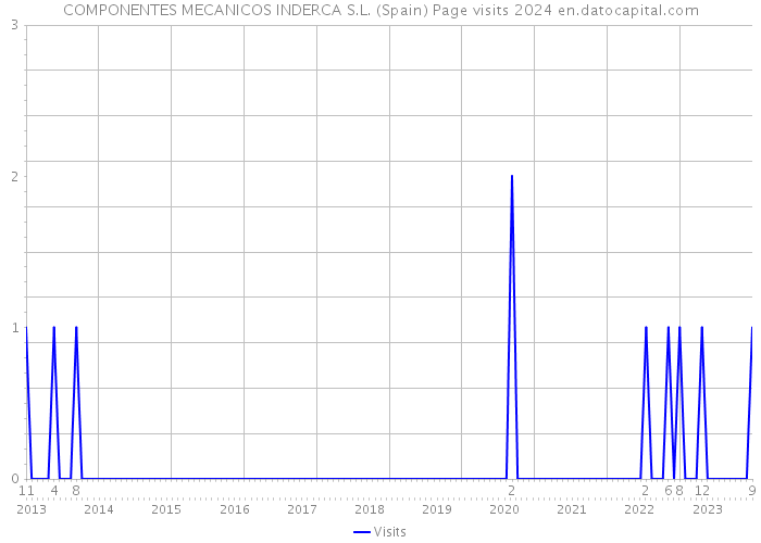 COMPONENTES MECANICOS INDERCA S.L. (Spain) Page visits 2024 