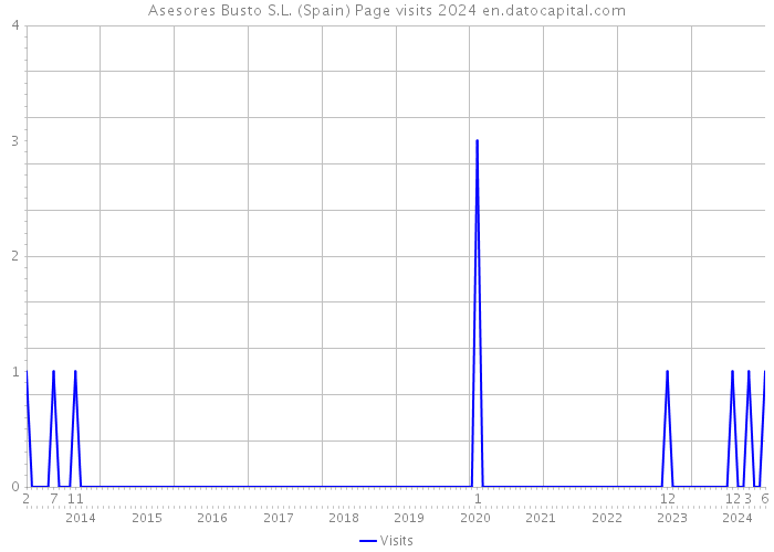 Asesores Busto S.L. (Spain) Page visits 2024 