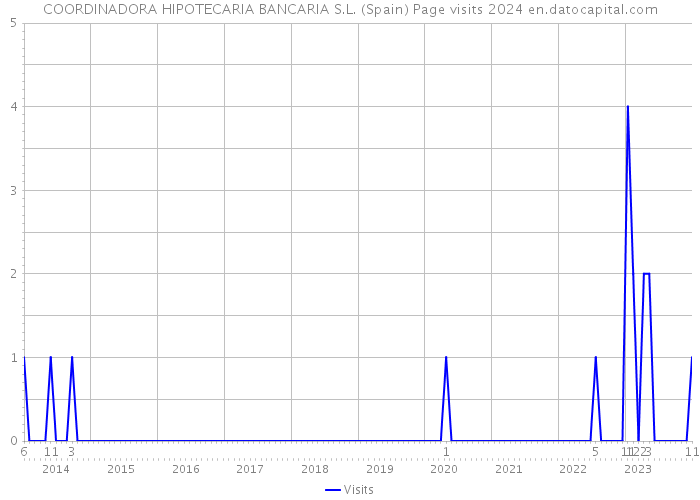 COORDINADORA HIPOTECARIA BANCARIA S.L. (Spain) Page visits 2024 