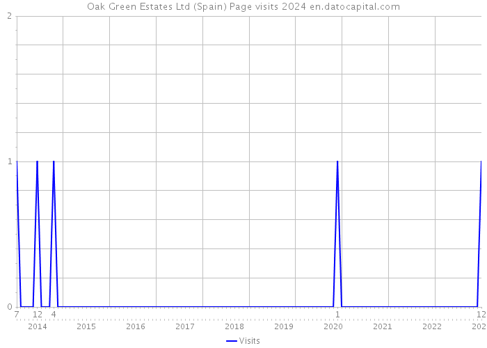 Oak Green Estates Ltd (Spain) Page visits 2024 