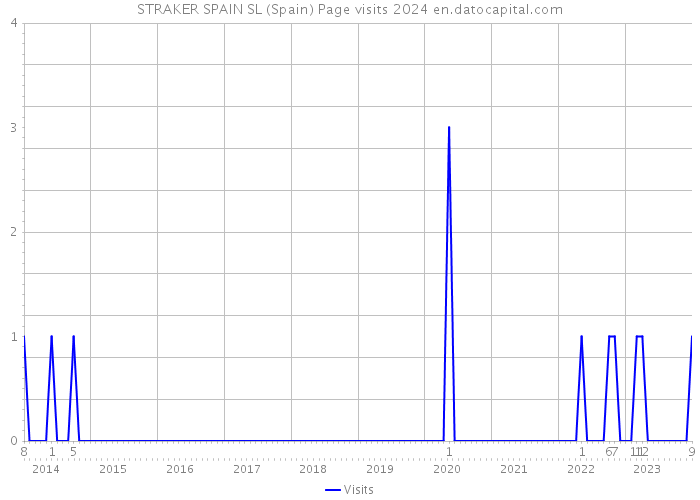 STRAKER SPAIN SL (Spain) Page visits 2024 