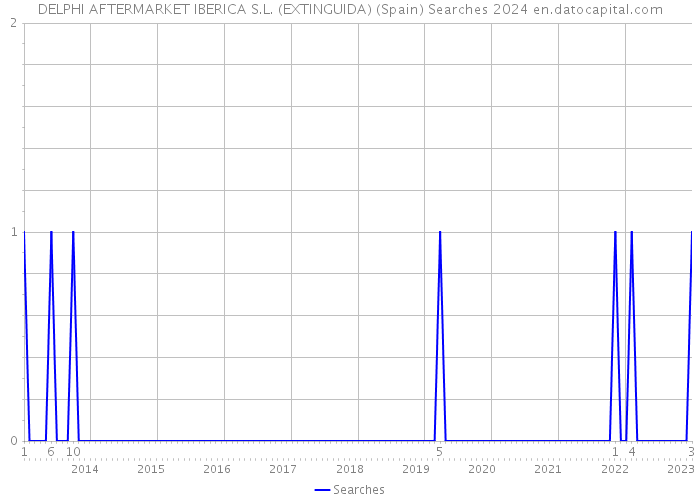 DELPHI AFTERMARKET IBERICA S.L. (EXTINGUIDA) (Spain) Searches 2024 