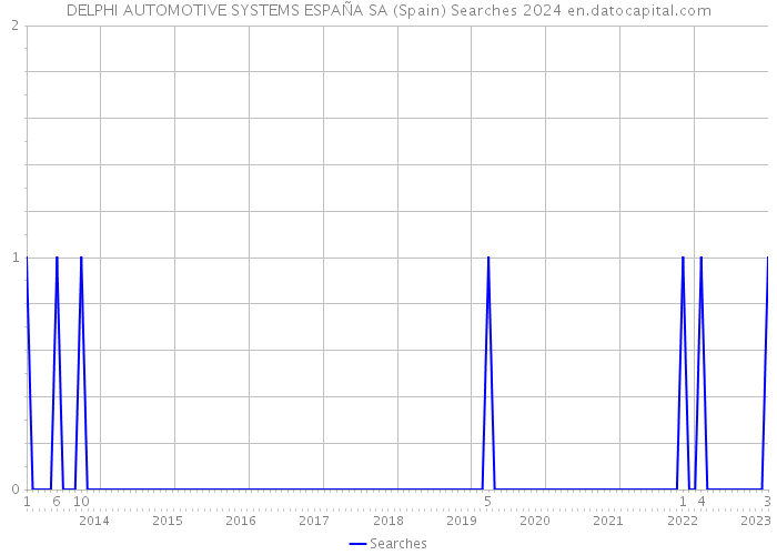 DELPHI AUTOMOTIVE SYSTEMS ESPAÑA SA (Spain) Searches 2024 