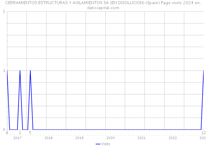 CERRAMIENTOS ESTRUCTURAS Y AISLAMIENTOS SA (EN DISOLUCION) (Spain) Page visits 2024 