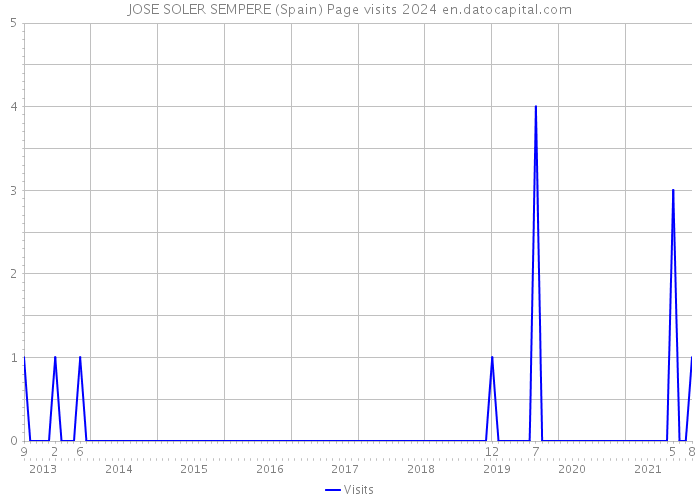 JOSE SOLER SEMPERE (Spain) Page visits 2024 