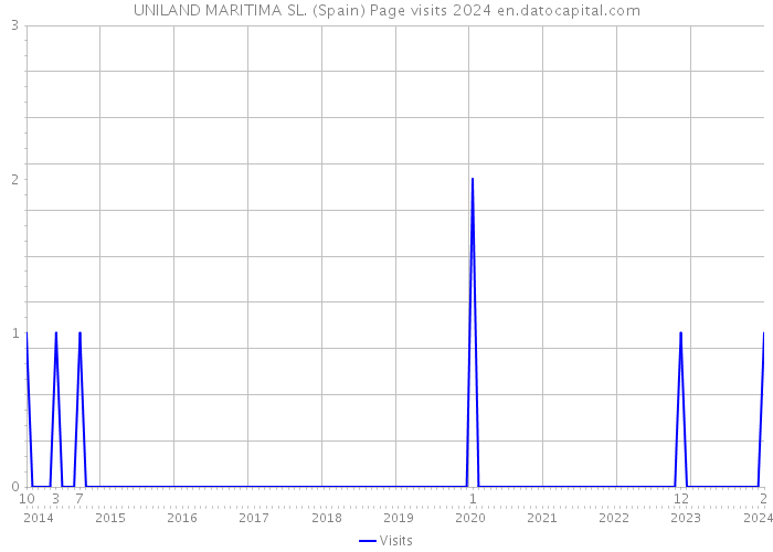 UNILAND MARITIMA SL. (Spain) Page visits 2024 