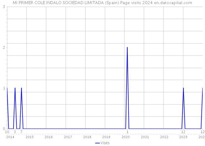MI PRIMER COLE INDALO SOCIEDAD LIMITADA (Spain) Page visits 2024 