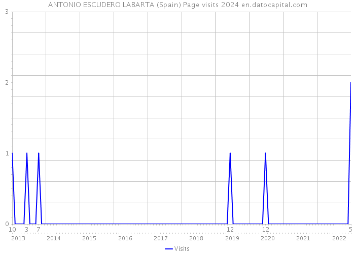 ANTONIO ESCUDERO LABARTA (Spain) Page visits 2024 