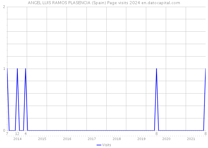 ANGEL LUIS RAMOS PLASENCIA (Spain) Page visits 2024 