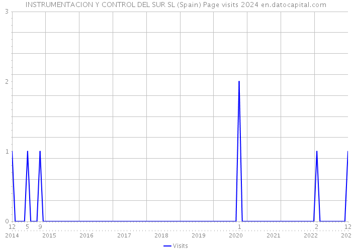 INSTRUMENTACION Y CONTROL DEL SUR SL (Spain) Page visits 2024 