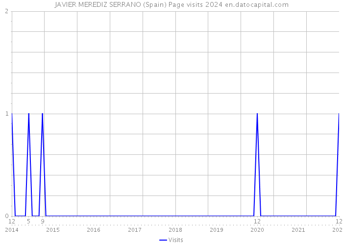 JAVIER MEREDIZ SERRANO (Spain) Page visits 2024 