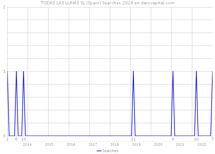 TODAS LAS LUNAS SL (Spain) Searches 2024 