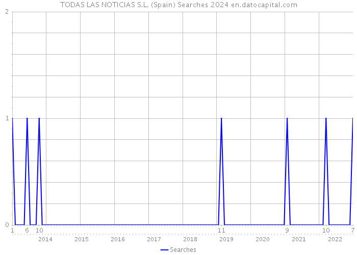 TODAS LAS NOTICIAS S.L. (Spain) Searches 2024 