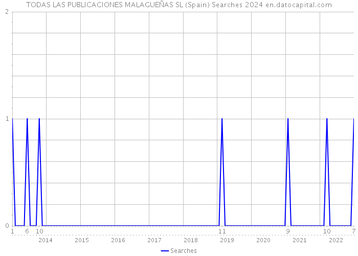 TODAS LAS PUBLICACIONES MALAGUEÑAS SL (Spain) Searches 2024 