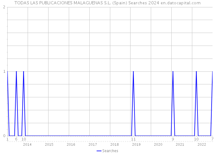 TODAS LAS PUBLICACIONES MALAGUENAS S.L. (Spain) Searches 2024 