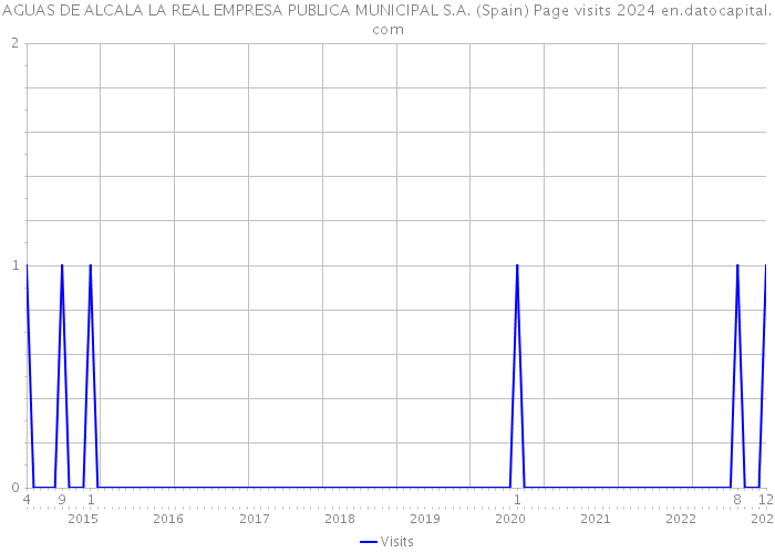 AGUAS DE ALCALA LA REAL EMPRESA PUBLICA MUNICIPAL S.A. (Spain) Page visits 2024 