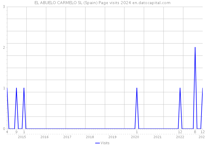 EL ABUELO CARMELO SL (Spain) Page visits 2024 