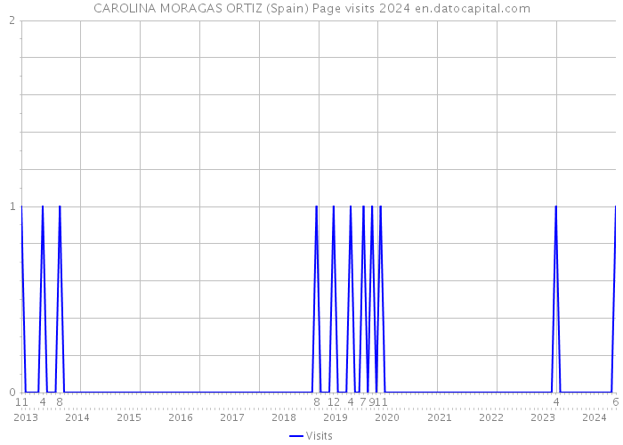 CAROLINA MORAGAS ORTIZ (Spain) Page visits 2024 