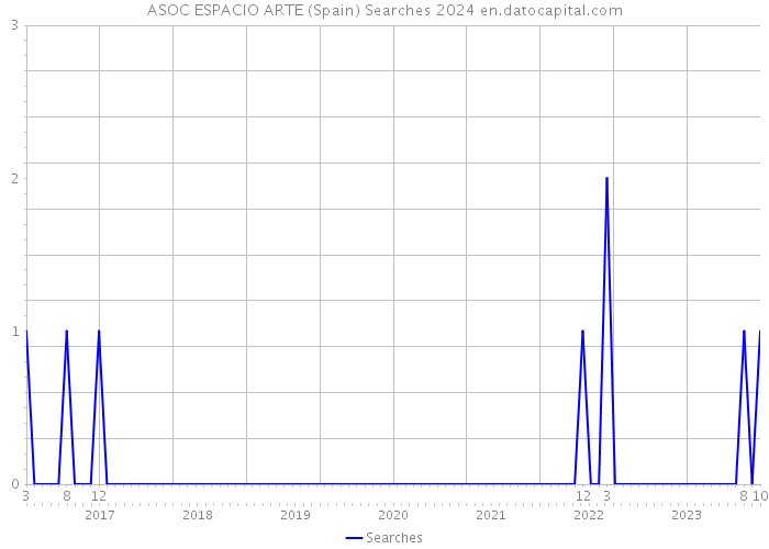 ASOC ESPACIO ARTE (Spain) Searches 2024 