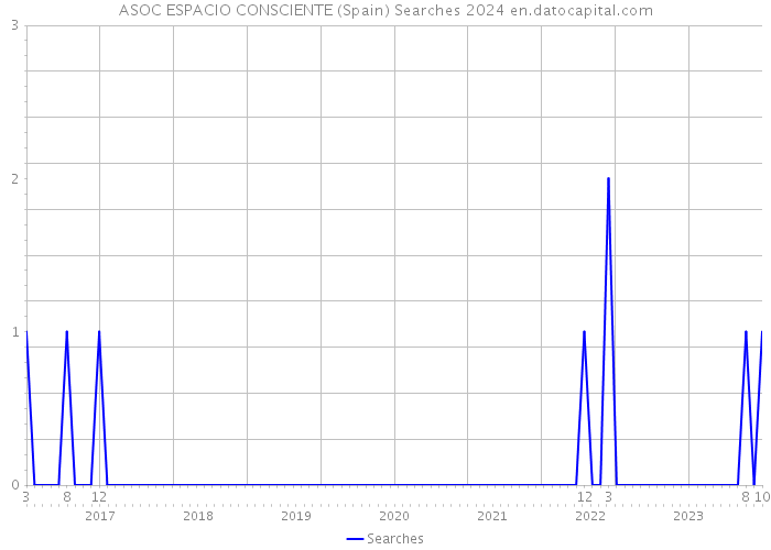 ASOC ESPACIO CONSCIENTE (Spain) Searches 2024 