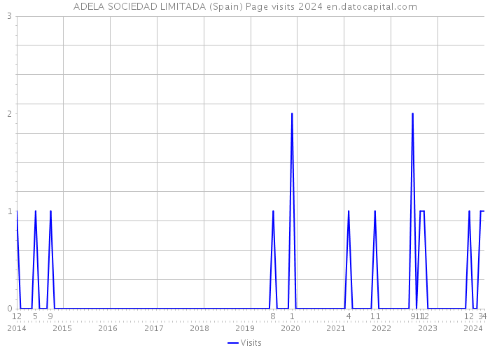ADELA SOCIEDAD LIMITADA (Spain) Page visits 2024 