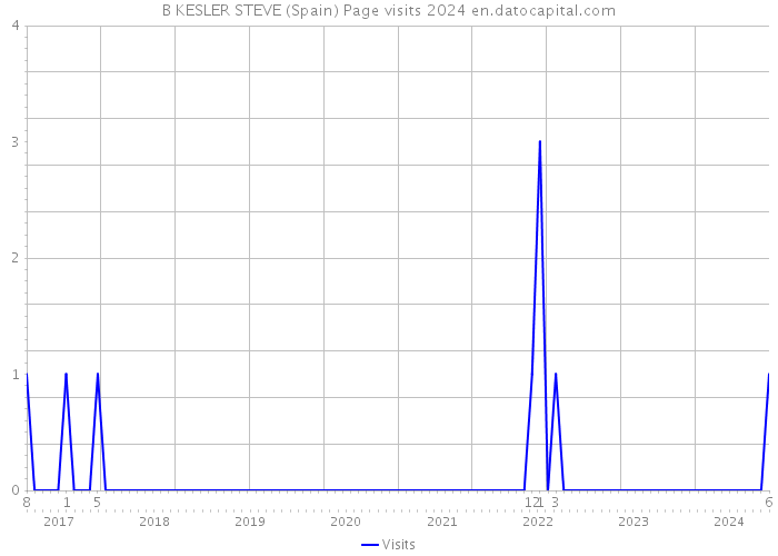 B KESLER STEVE (Spain) Page visits 2024 