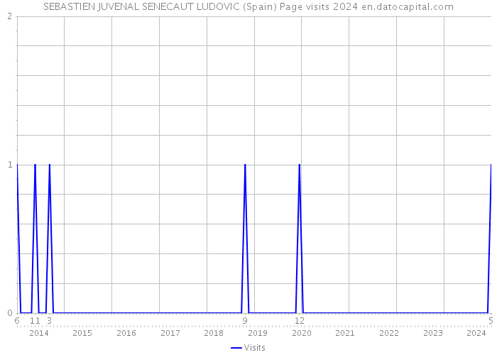 SEBASTIEN JUVENAL SENECAUT LUDOVIC (Spain) Page visits 2024 