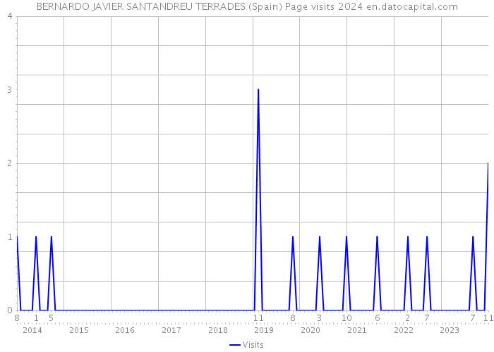 BERNARDO JAVIER SANTANDREU TERRADES (Spain) Page visits 2024 