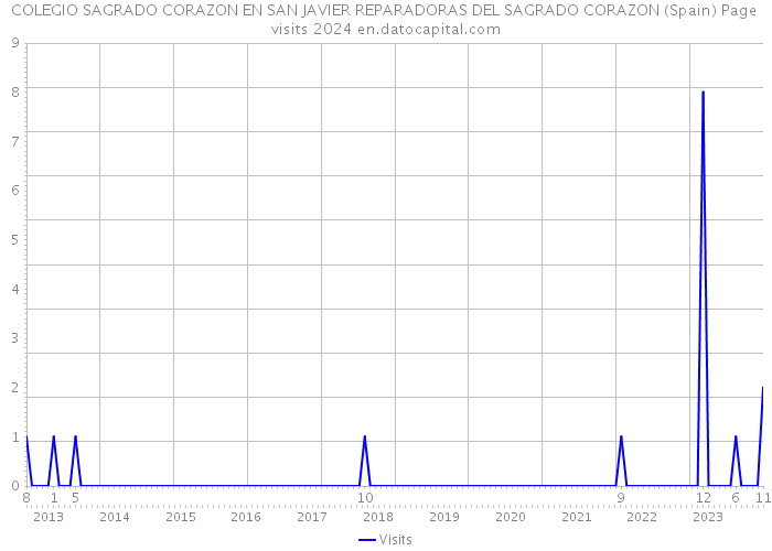 COLEGIO SAGRADO CORAZON EN SAN JAVIER REPARADORAS DEL SAGRADO CORAZON (Spain) Page visits 2024 