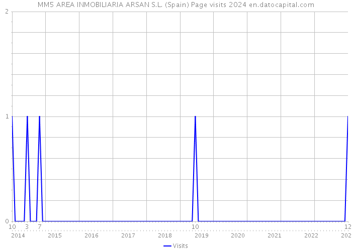 MM5 AREA INMOBILIARIA ARSAN S.L. (Spain) Page visits 2024 