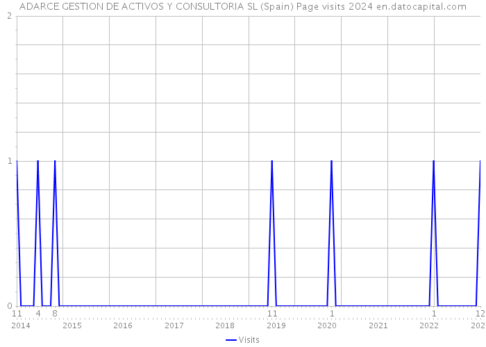 ADARCE GESTION DE ACTIVOS Y CONSULTORIA SL (Spain) Page visits 2024 