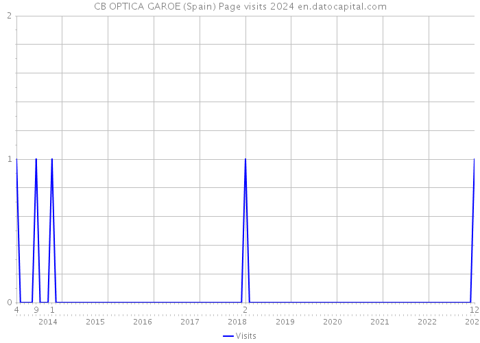 CB OPTICA GAROE (Spain) Page visits 2024 
