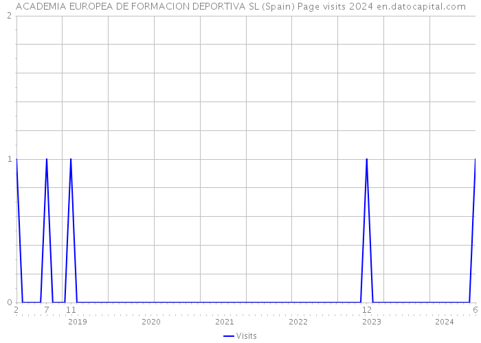 ACADEMIA EUROPEA DE FORMACION DEPORTIVA SL (Spain) Page visits 2024 