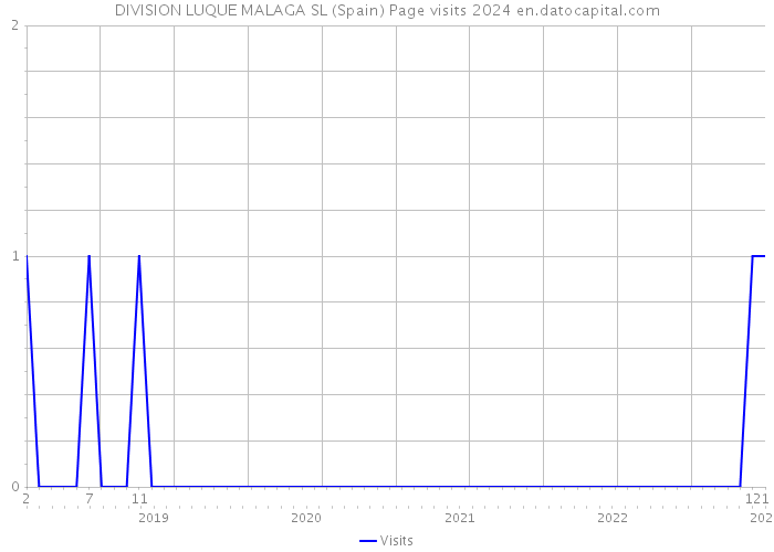 DIVISION LUQUE MALAGA SL (Spain) Page visits 2024 