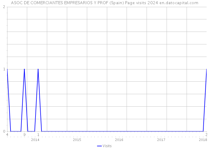 ASOC DE COMERCIANTES EMPRESARIOS Y PROF (Spain) Page visits 2024 