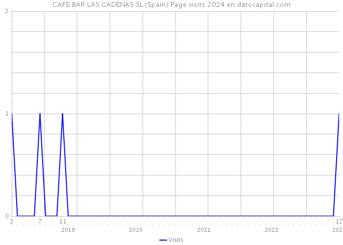 CAFE BAR LAS CADENAS SL (Spain) Page visits 2024 