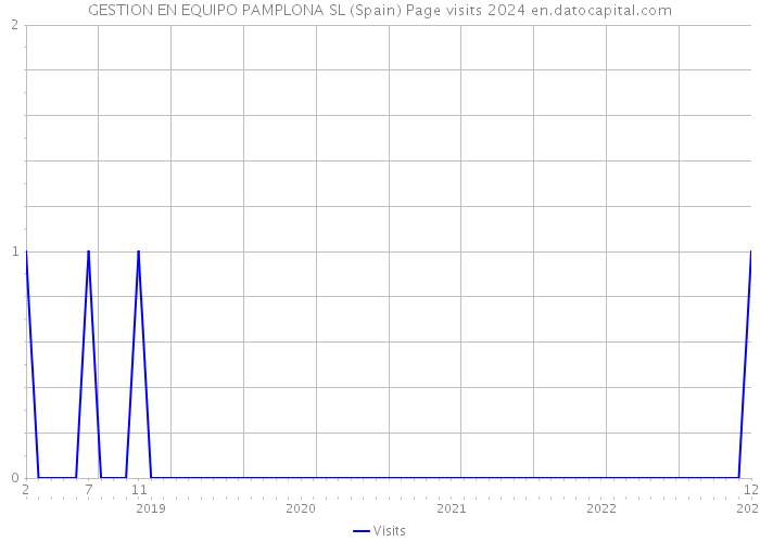 GESTION EN EQUIPO PAMPLONA SL (Spain) Page visits 2024 