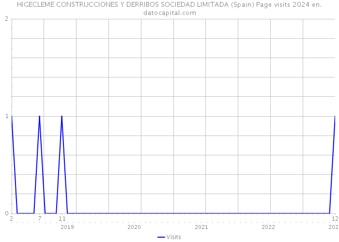 HIGECLEME CONSTRUCCIONES Y DERRIBOS SOCIEDAD LIMITADA (Spain) Page visits 2024 