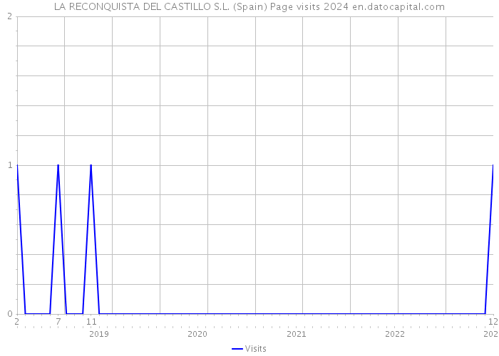 LA RECONQUISTA DEL CASTILLO S.L. (Spain) Page visits 2024 